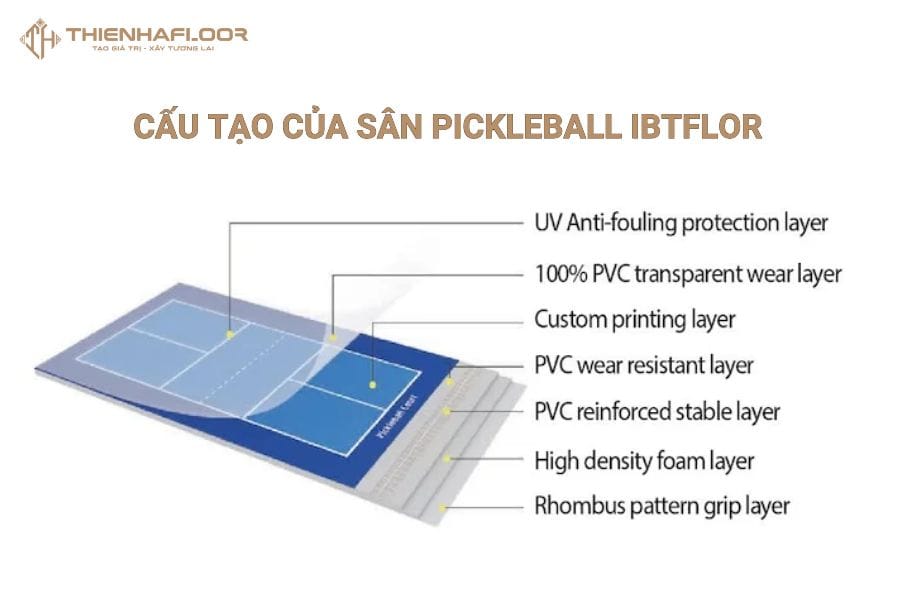 Cấu Tạo Của Thảm Sân Pickleball Ibtflor
